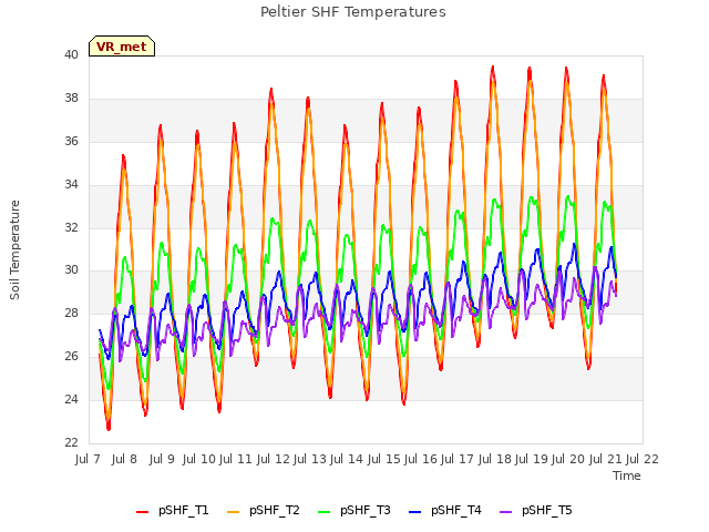 plot of Peltier SHF Temperatures