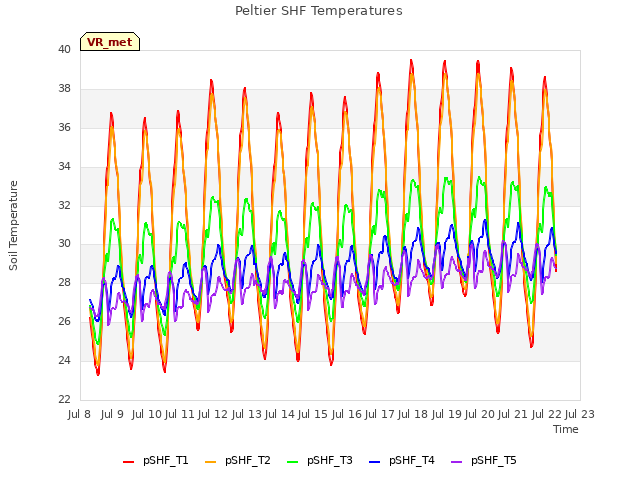 plot of Peltier SHF Temperatures