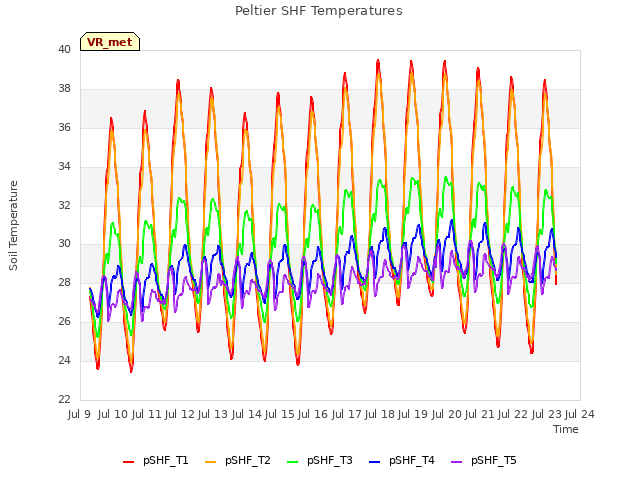 plot of Peltier SHF Temperatures