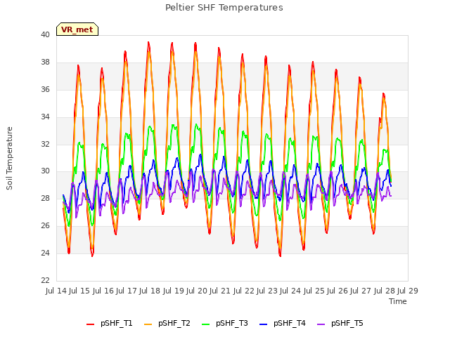 plot of Peltier SHF Temperatures