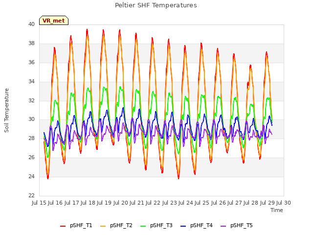 plot of Peltier SHF Temperatures