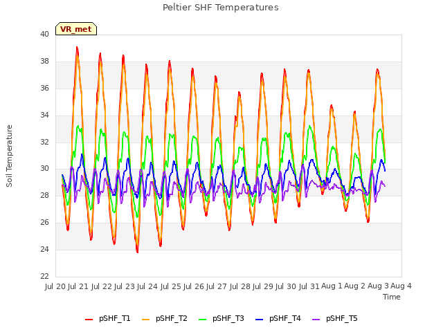 plot of Peltier SHF Temperatures