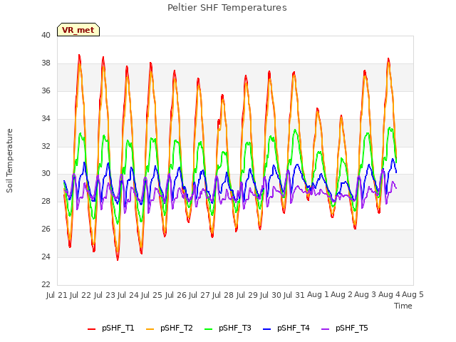 plot of Peltier SHF Temperatures