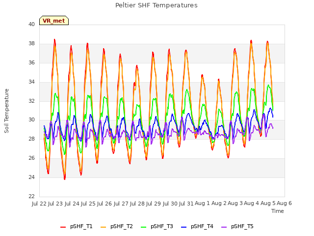 plot of Peltier SHF Temperatures