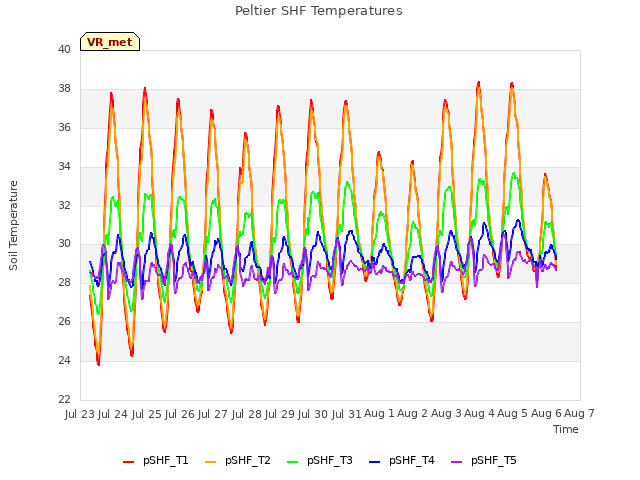 plot of Peltier SHF Temperatures