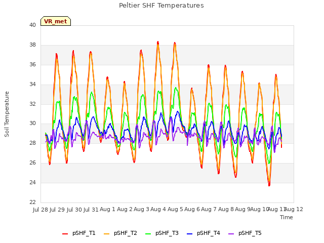 plot of Peltier SHF Temperatures