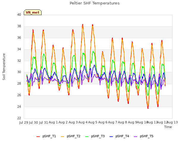 plot of Peltier SHF Temperatures