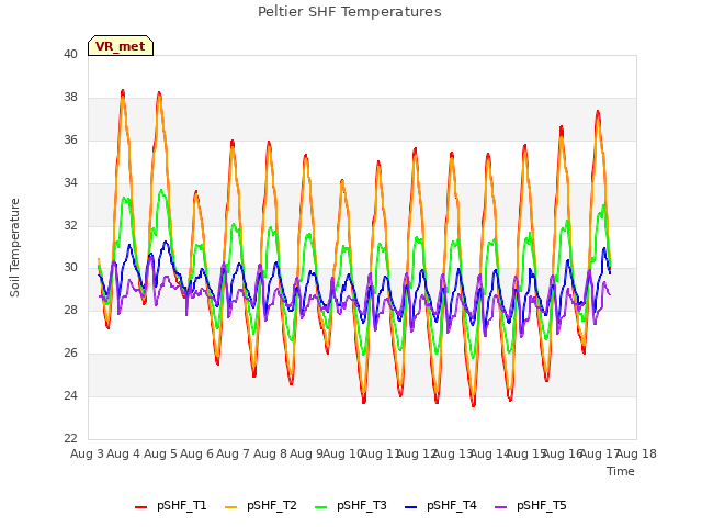 plot of Peltier SHF Temperatures