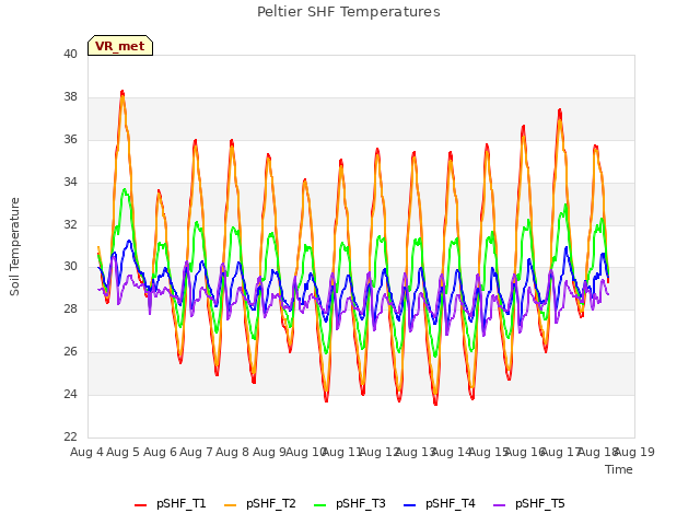 plot of Peltier SHF Temperatures