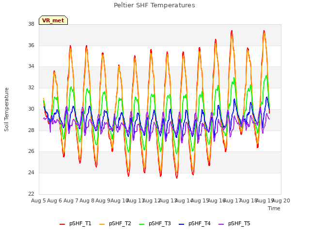 plot of Peltier SHF Temperatures