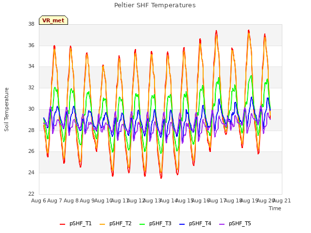 plot of Peltier SHF Temperatures