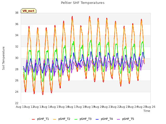 plot of Peltier SHF Temperatures