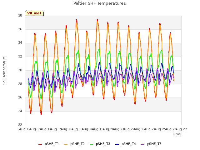 plot of Peltier SHF Temperatures