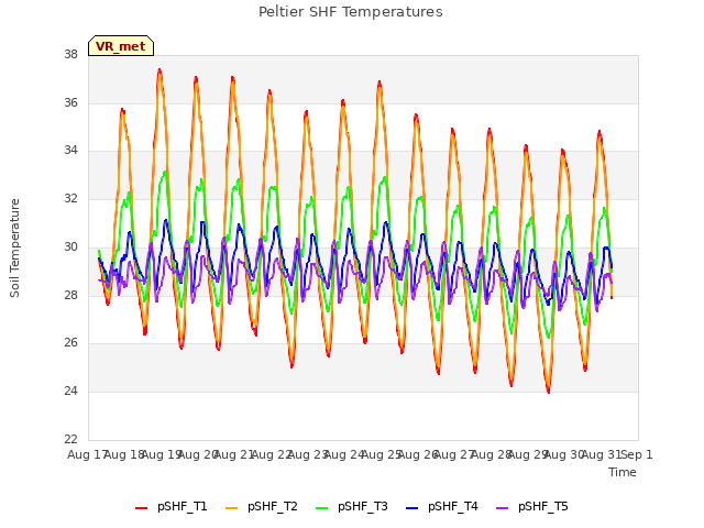 plot of Peltier SHF Temperatures