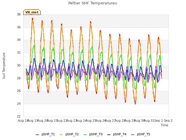 plot of Peltier SHF Temperatures