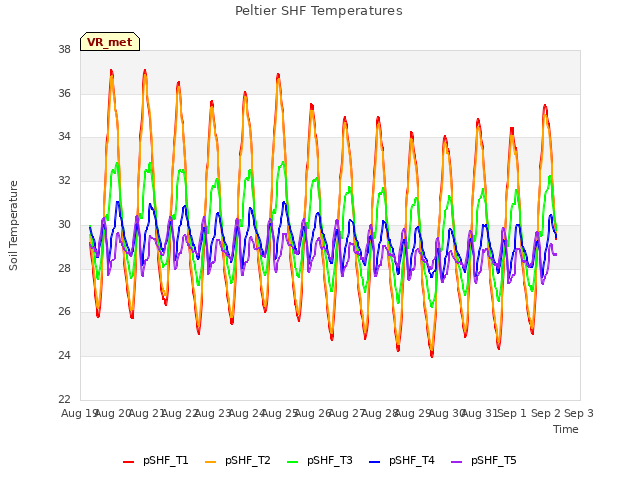 plot of Peltier SHF Temperatures