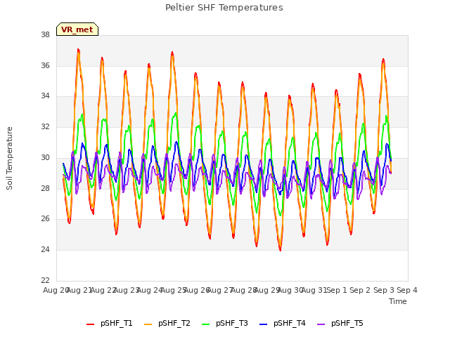 plot of Peltier SHF Temperatures