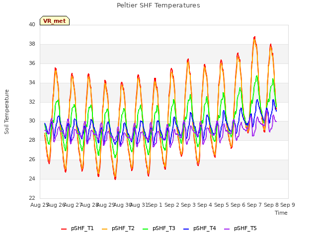 plot of Peltier SHF Temperatures