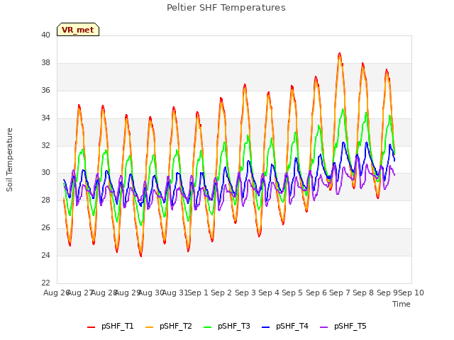 plot of Peltier SHF Temperatures