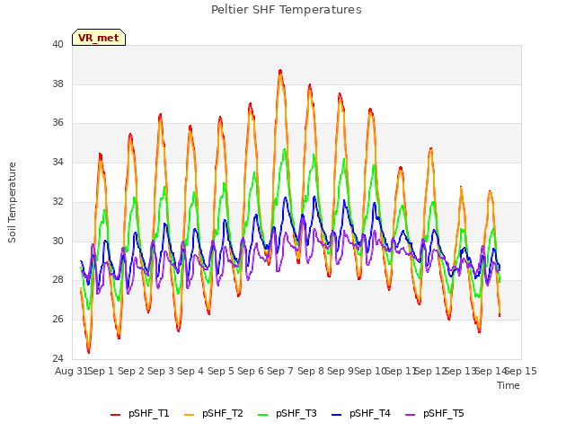 plot of Peltier SHF Temperatures