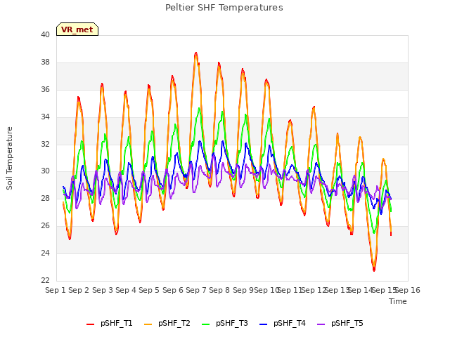 plot of Peltier SHF Temperatures