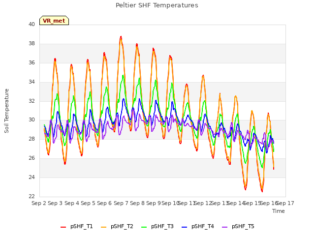 plot of Peltier SHF Temperatures