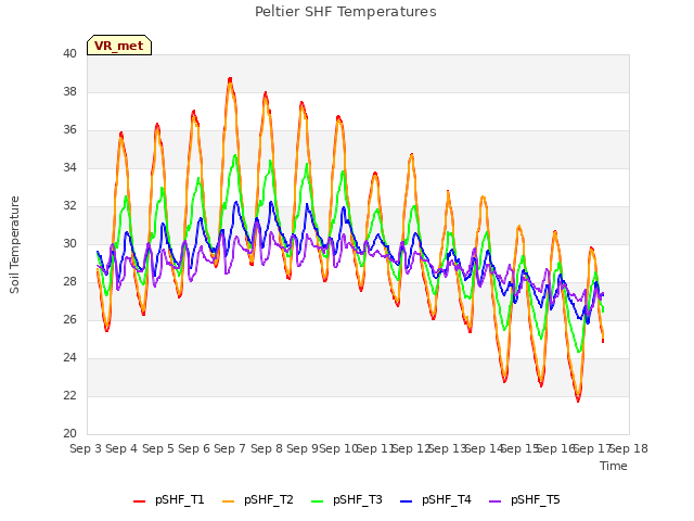 plot of Peltier SHF Temperatures