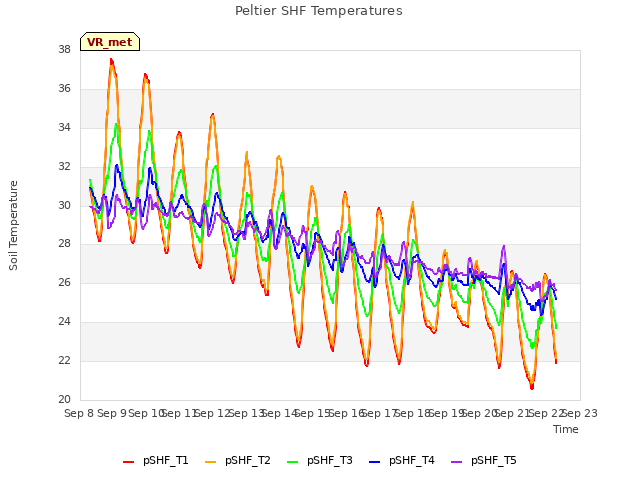 plot of Peltier SHF Temperatures