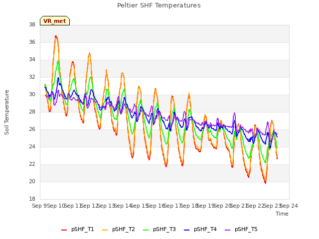 plot of Peltier SHF Temperatures