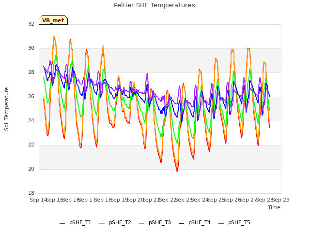 plot of Peltier SHF Temperatures