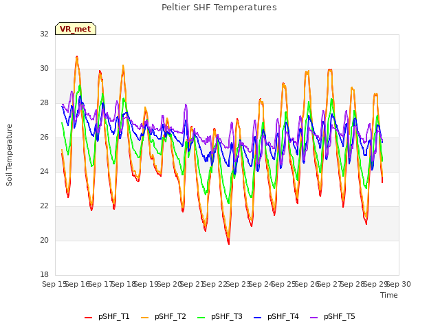 plot of Peltier SHF Temperatures