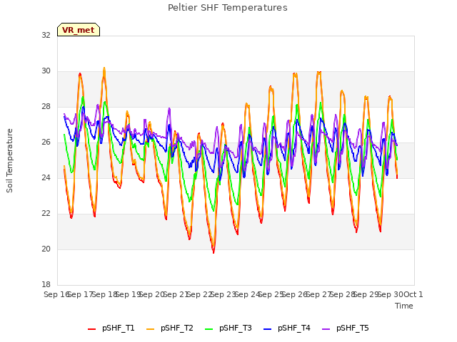 plot of Peltier SHF Temperatures