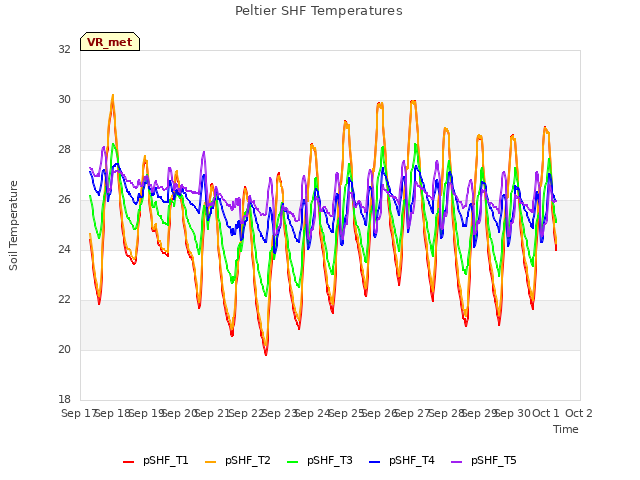 plot of Peltier SHF Temperatures