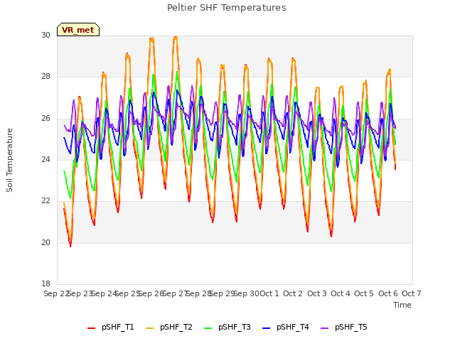 plot of Peltier SHF Temperatures