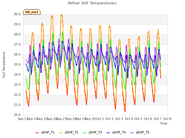 plot of Peltier SHF Temperatures