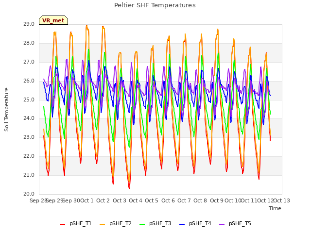 plot of Peltier SHF Temperatures