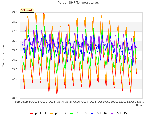 plot of Peltier SHF Temperatures