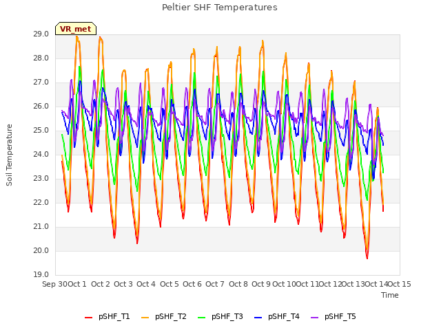 plot of Peltier SHF Temperatures