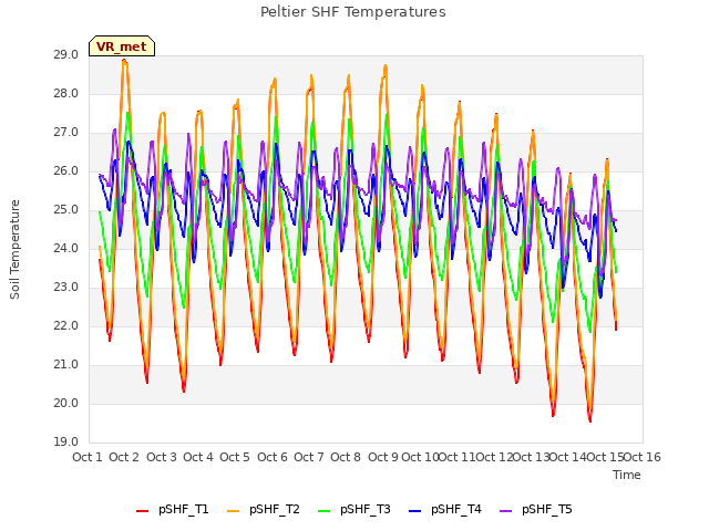 plot of Peltier SHF Temperatures