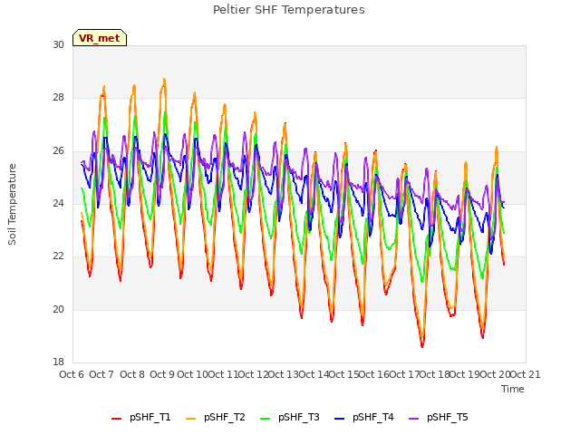 plot of Peltier SHF Temperatures