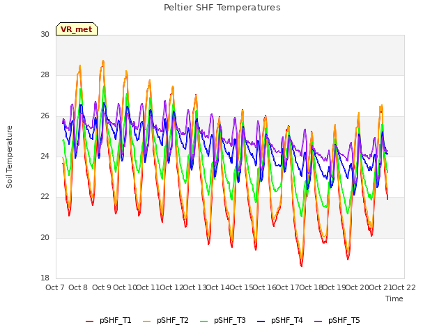 plot of Peltier SHF Temperatures