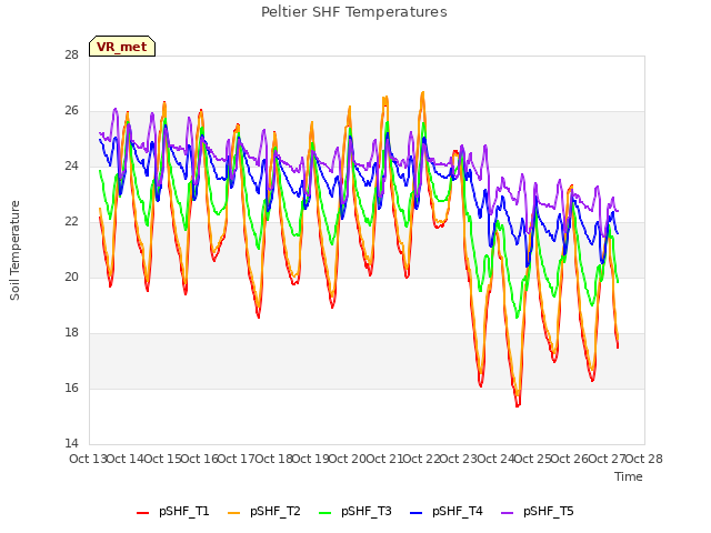 plot of Peltier SHF Temperatures