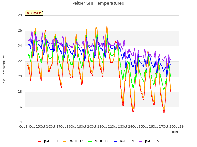 plot of Peltier SHF Temperatures