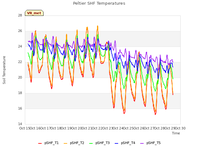 plot of Peltier SHF Temperatures