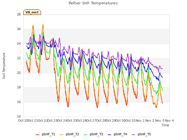 plot of Peltier SHF Temperatures