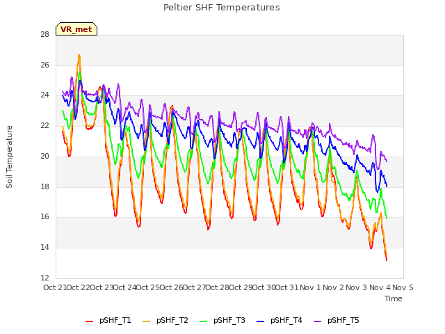 plot of Peltier SHF Temperatures