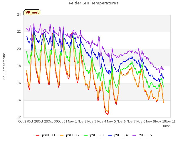 plot of Peltier SHF Temperatures