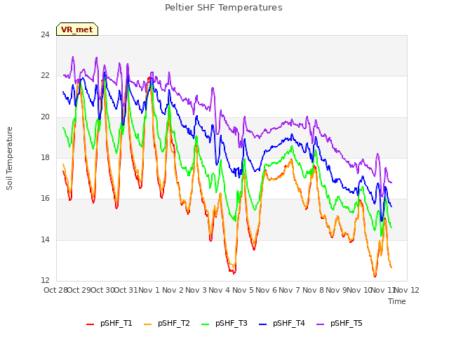 plot of Peltier SHF Temperatures