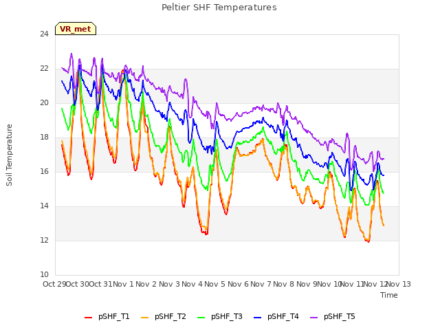 plot of Peltier SHF Temperatures