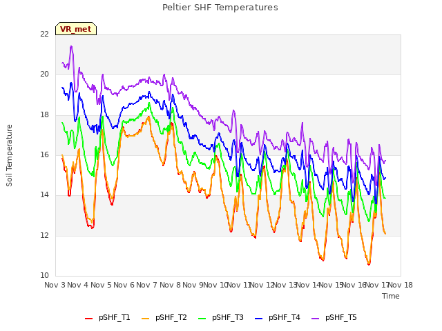 plot of Peltier SHF Temperatures